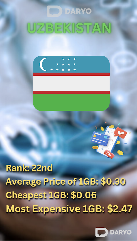 Price of mobile 1Gb mobile data in Uzbekistan